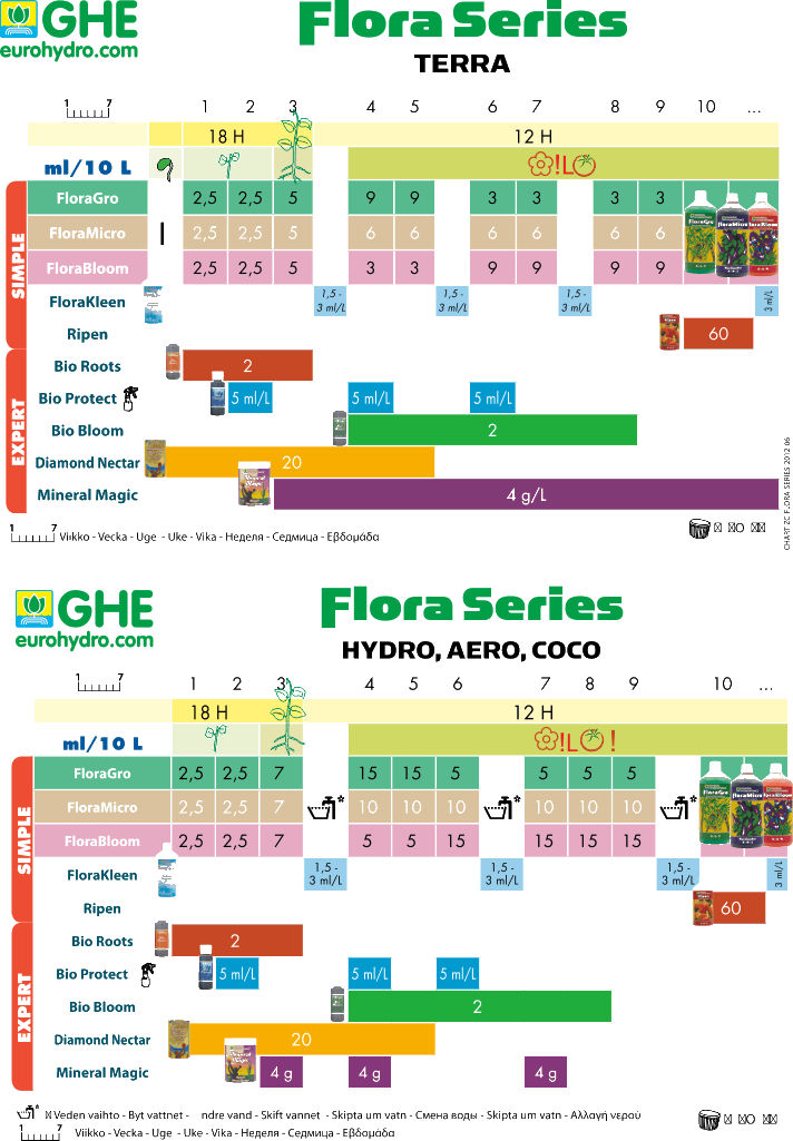 Flora series. Ghe таблица для кокоса. Таблица удобрений ghe для земли. Таблица кормления удобрениями ghe. Таблица полива удобрений ghe.